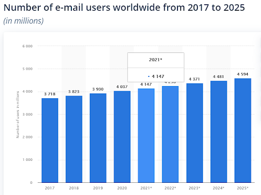 email surveys