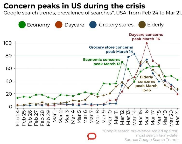 Concer peaks in US during the crisis