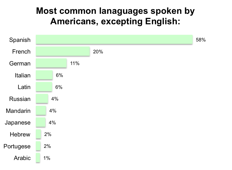 Languages Spoken by Americans