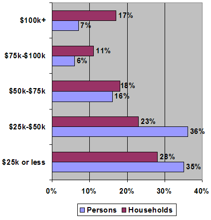 US Household Income Survey