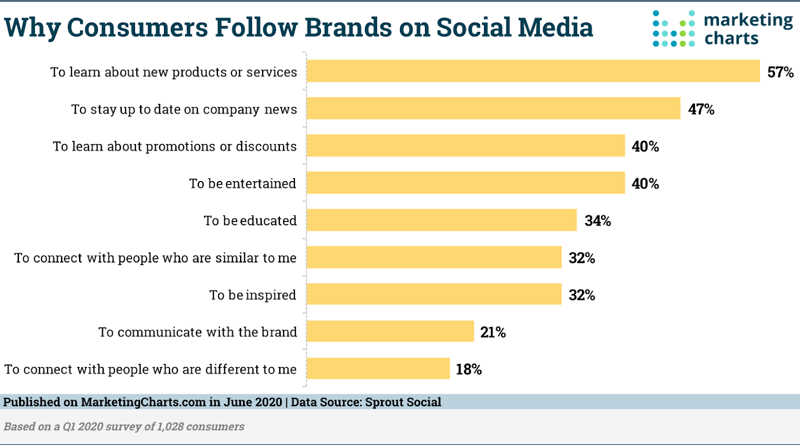 Consumer follow brands on social media research by Marketing charts
