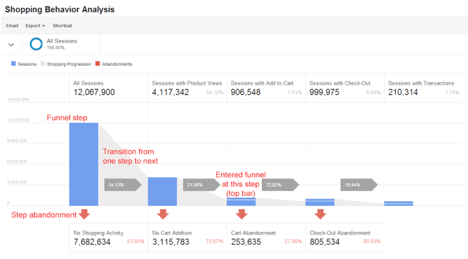 Google Shopping Behavior process