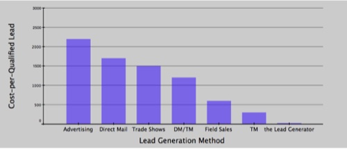 Cost Per Qualified Lead