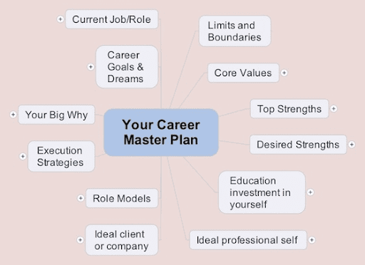 Career Plans