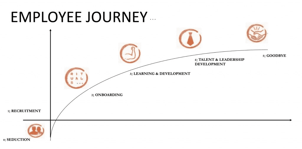 Employee Journey