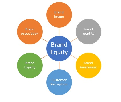 Brand equity