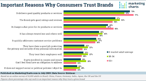 Reasons why consumers trust brands