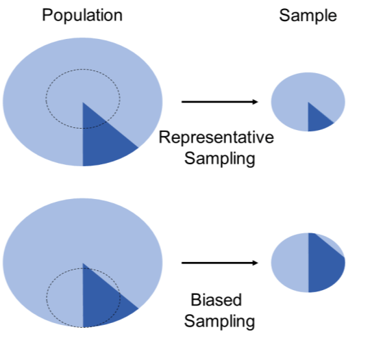 Sampling bias