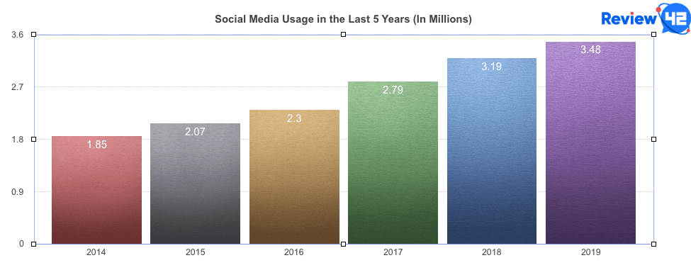Social media usage growth