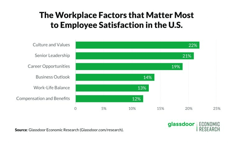 Workplace Factors to Employee Satisfaction