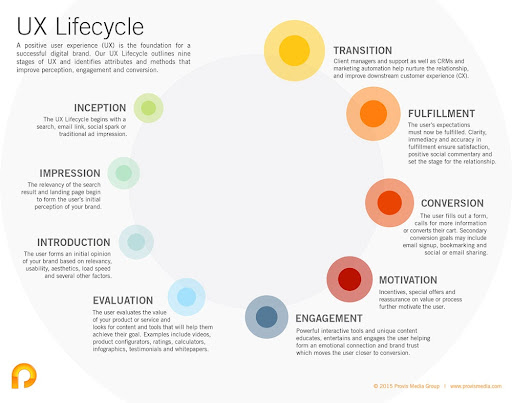 user experience lifecycle