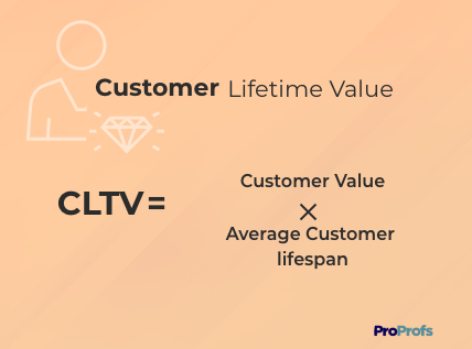 Customer Lifetime Value formula