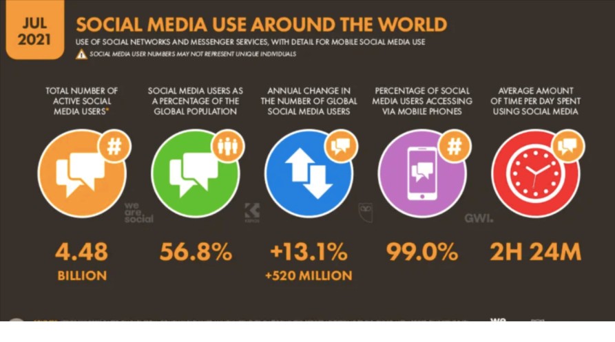 Social Media Usage Statistics