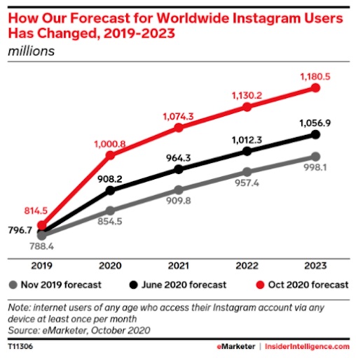 Forecast of Instagram Users