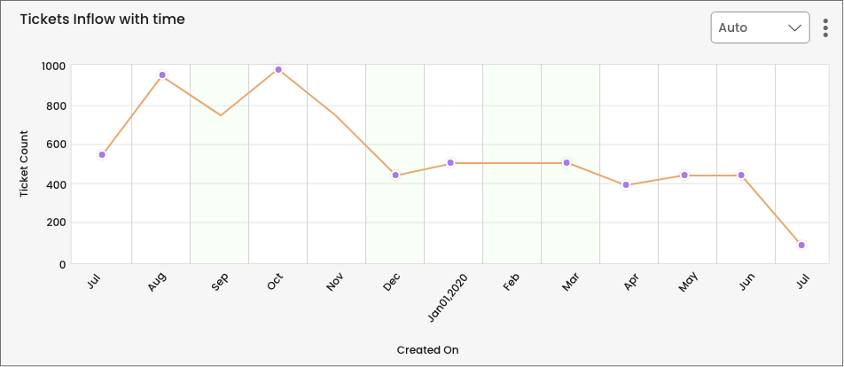 calculate Customer Ticket Request Volume