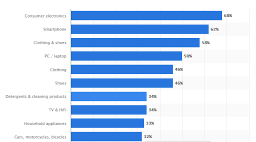 brand awareness statistics