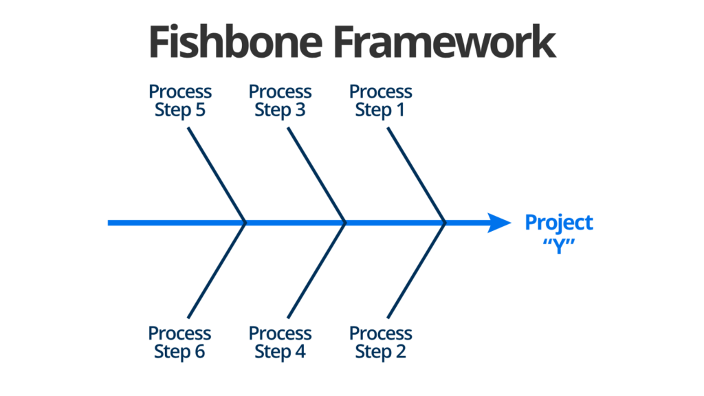 Fishbone diagrams