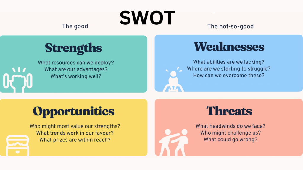 SWOT gap analysis