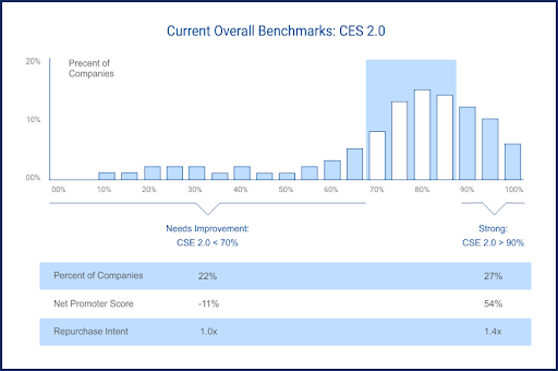 Customer Effort Score Benchmarks