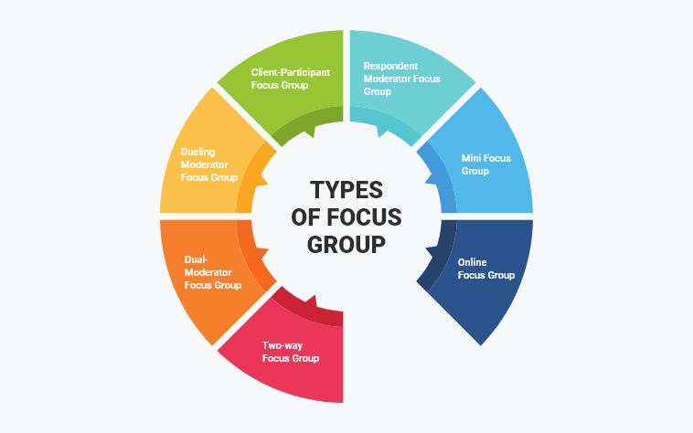 what is the difference between focus group and case study method brainly