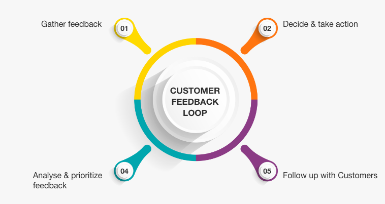 Customer Feedback Loop: What Is It And How To Close It – Lumoa