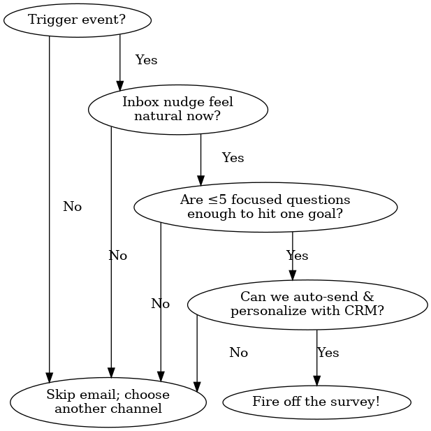 email_survey_flowchart