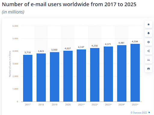 global email users