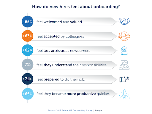 how new hires feel about onboarding