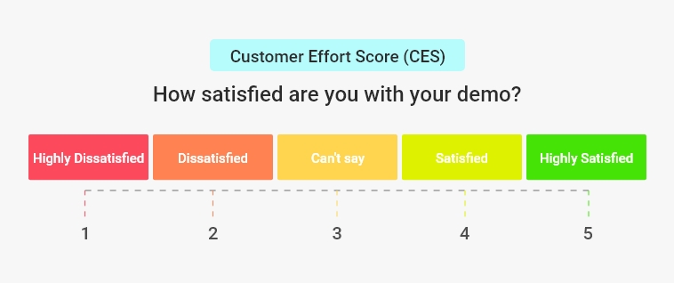 Customer Effort Score (CES)