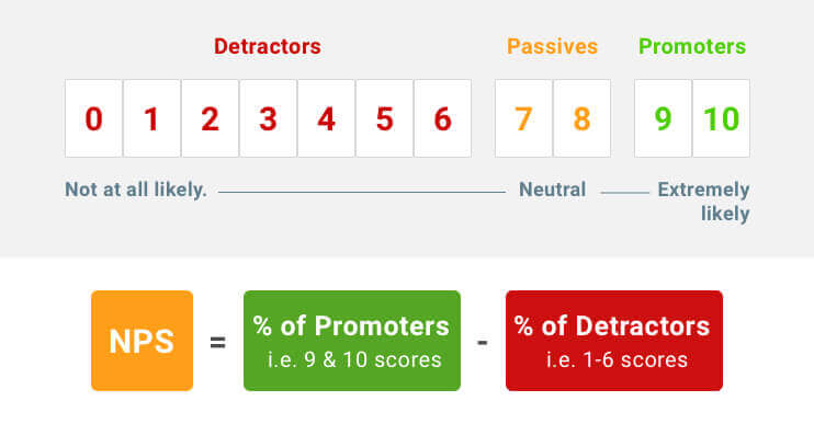 Net Promoter Score (NPS)