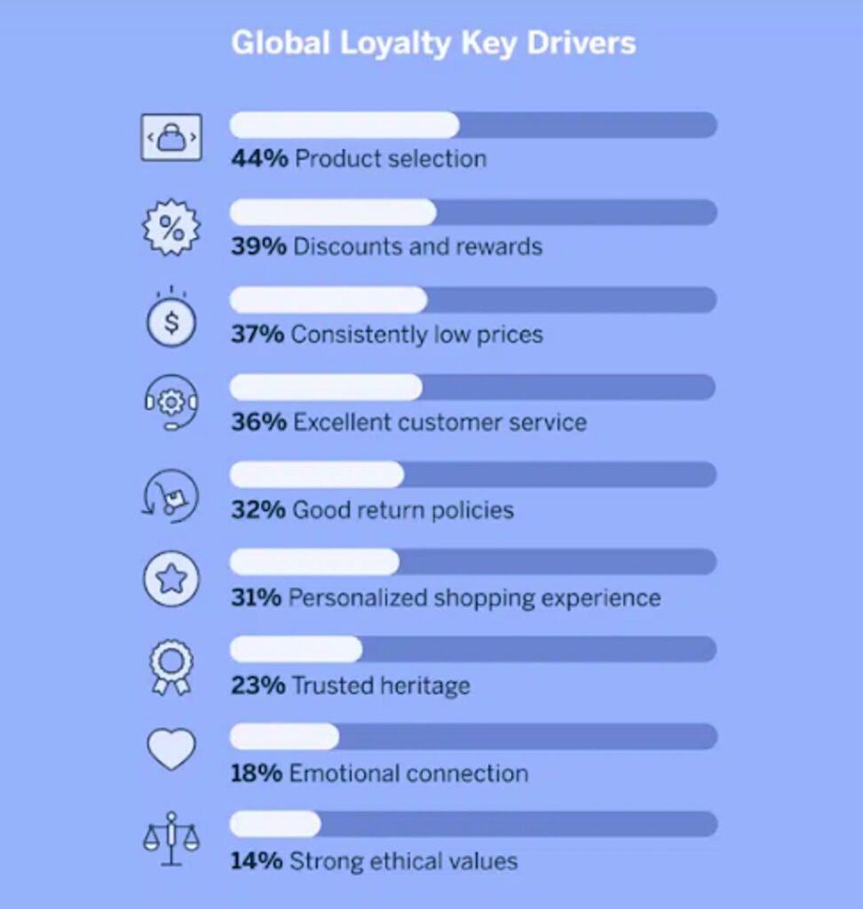 Global loyalty key drive 