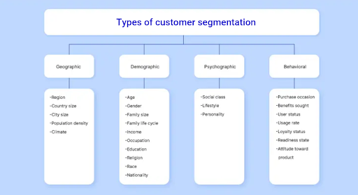 Types of customer Segmentation