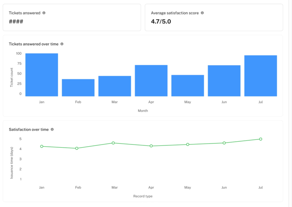 Intercom dashboard for customer experience