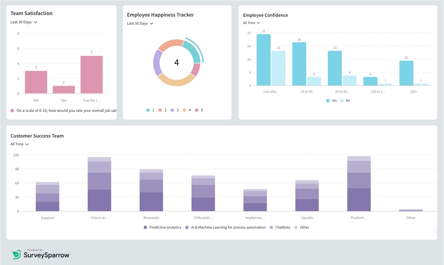 SurveySparrow _Best for highly customizable surveys