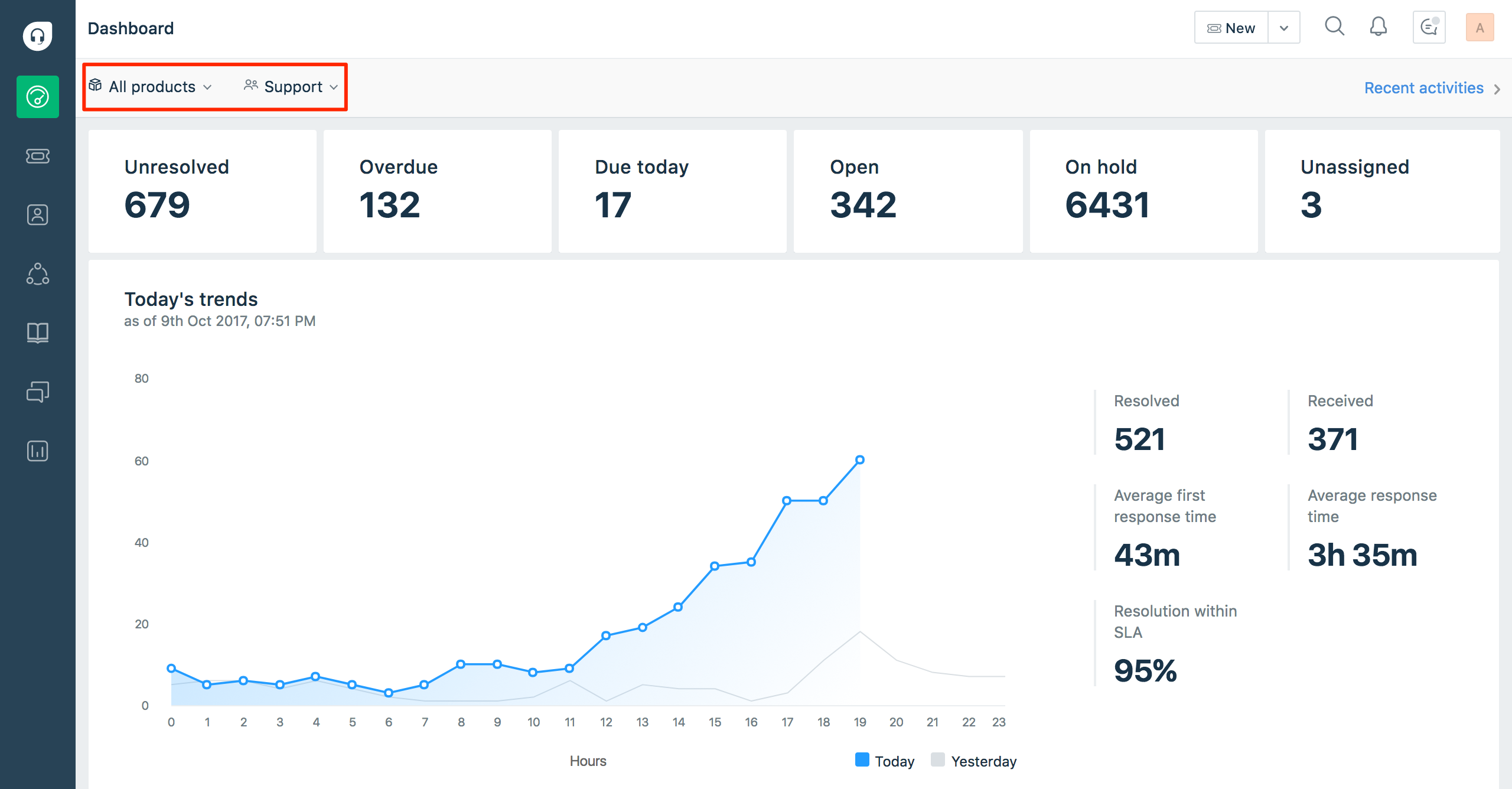 Freshdesk dashboard
