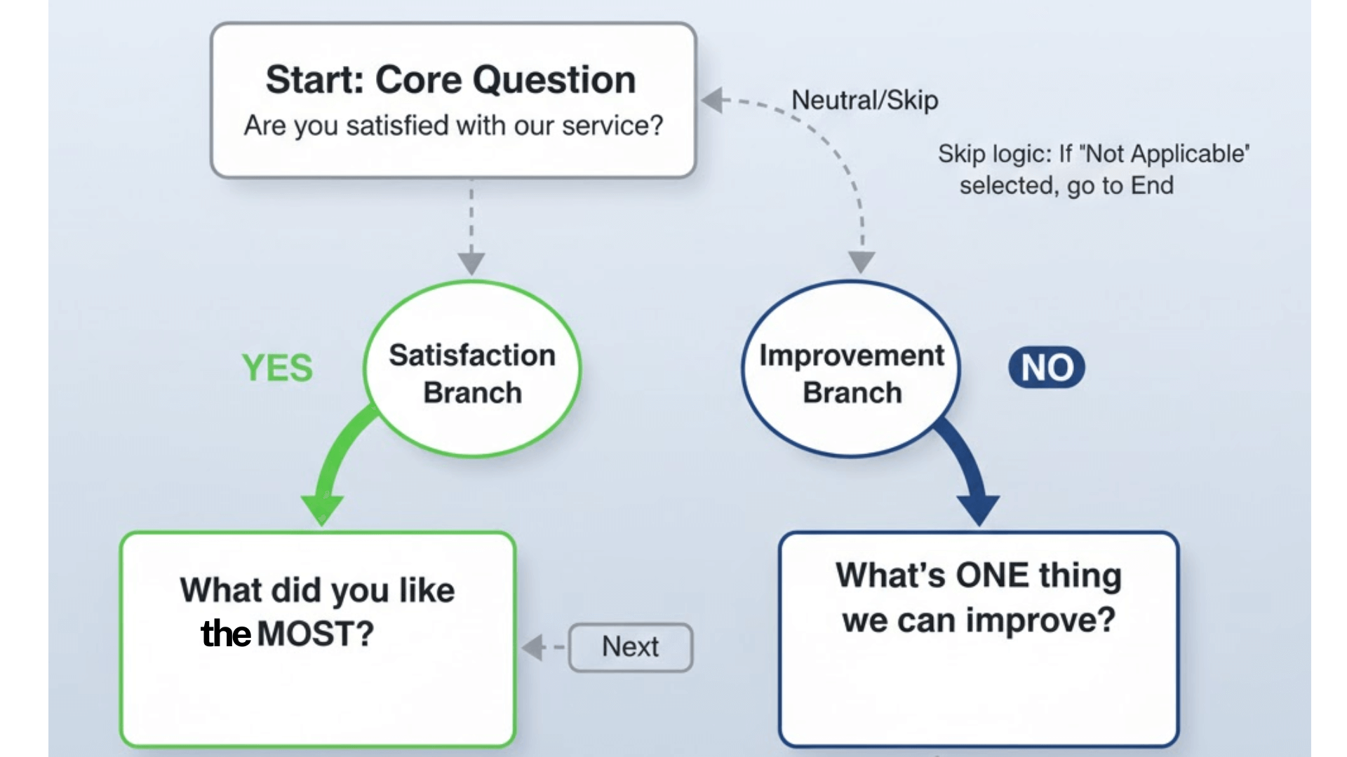 How Skip Logic & Branching Work