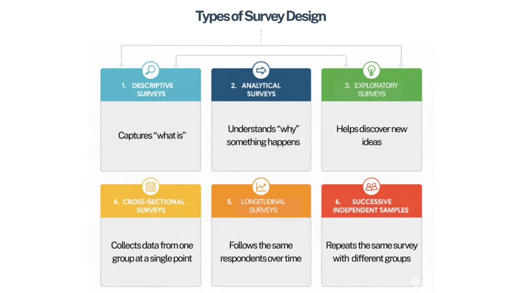 Types of survey design