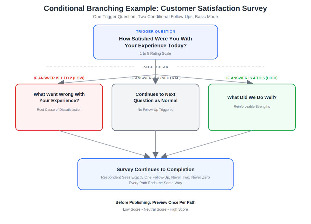conditional branching steps for a CSAT survey