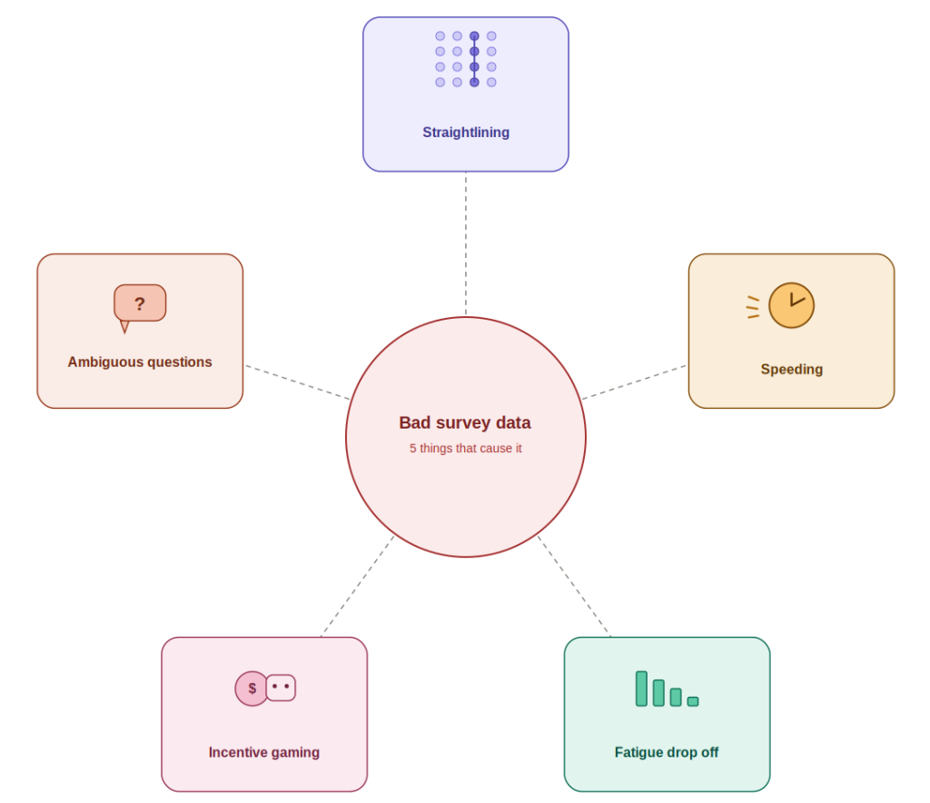 Five causes of bad survey data quality