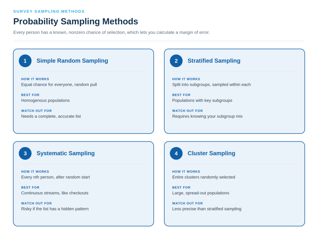 Probability Sampling