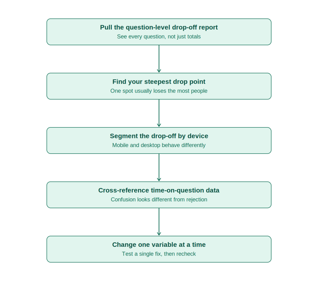 Survey dropout analysis step by step