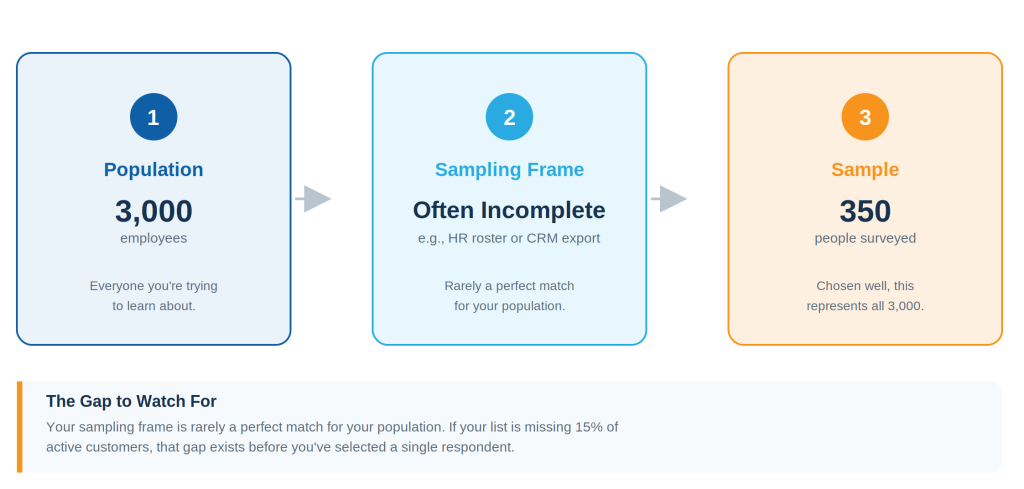 Survey sample, population, and sampling frame explained