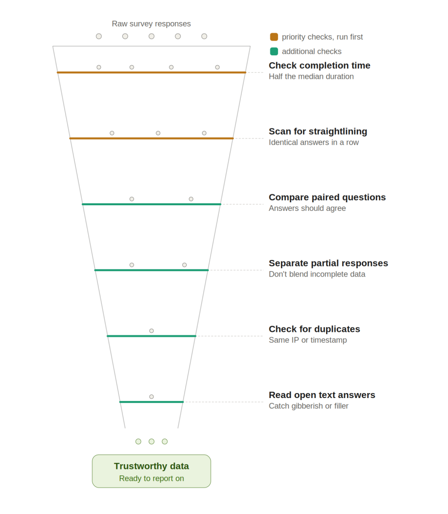 Survey data quality check funnel